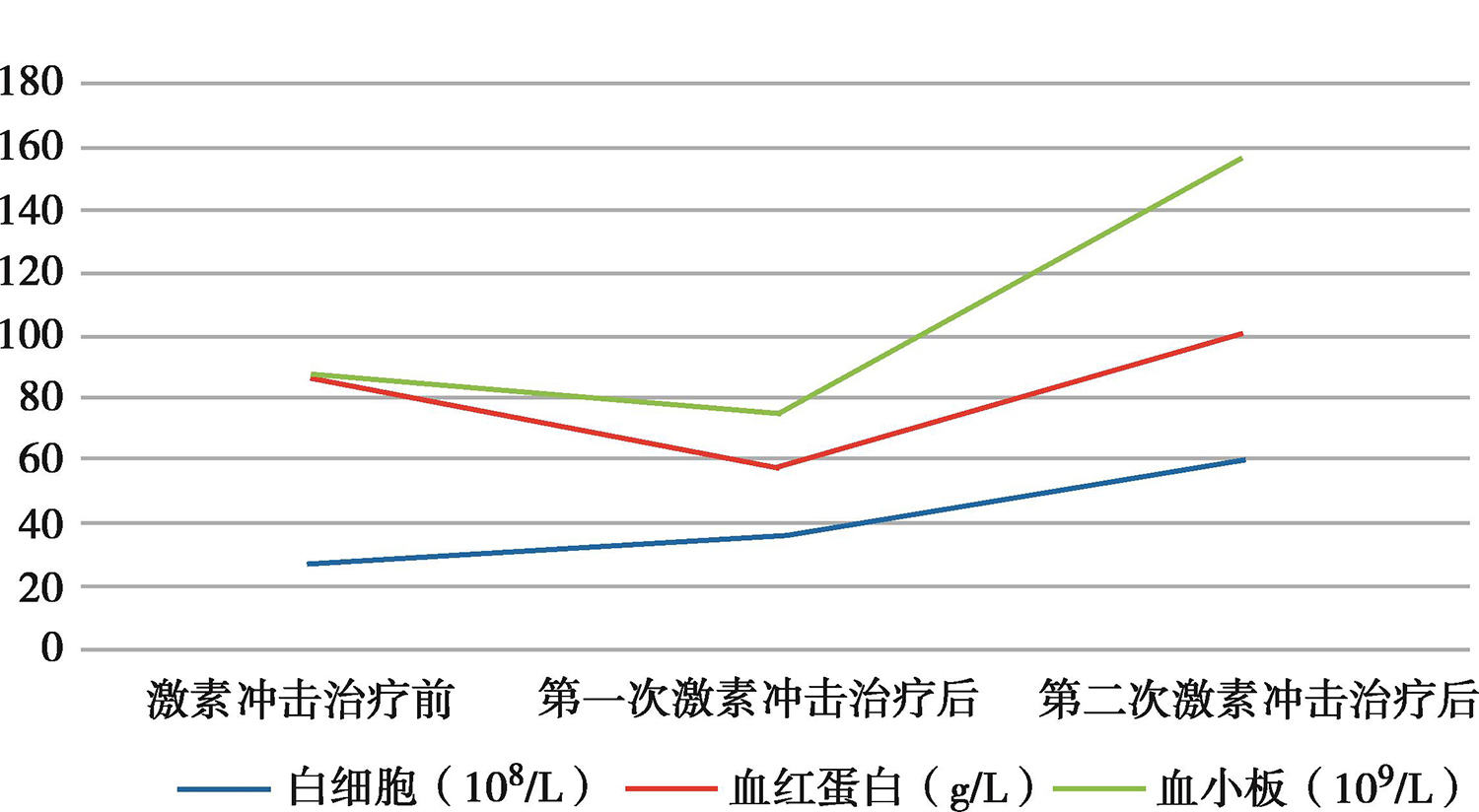 图3 血常规变化.jpg